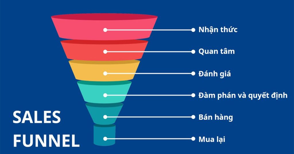 Phễu Marketing truyền thống