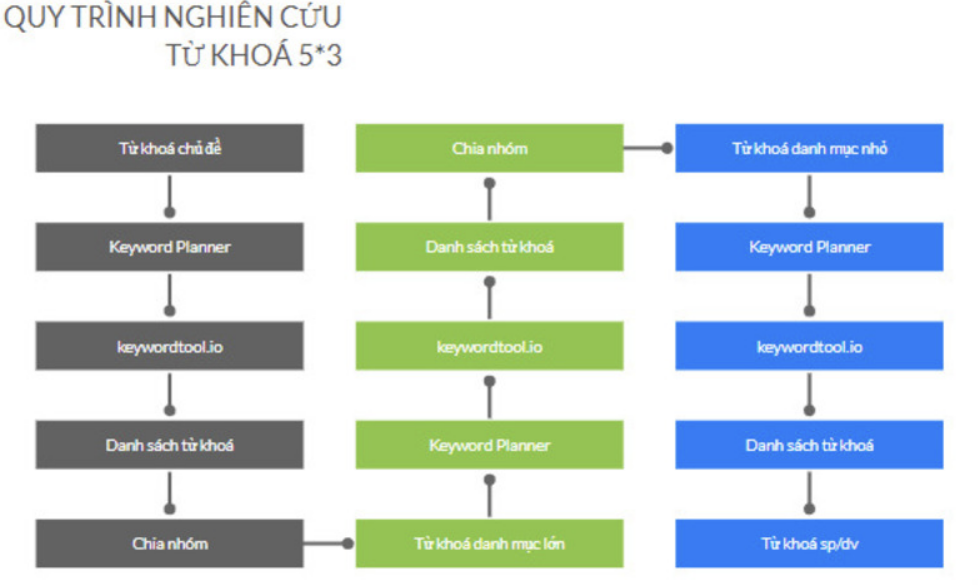 Quy trình lập kế hoạch nội dung từ danh sách từ khóa