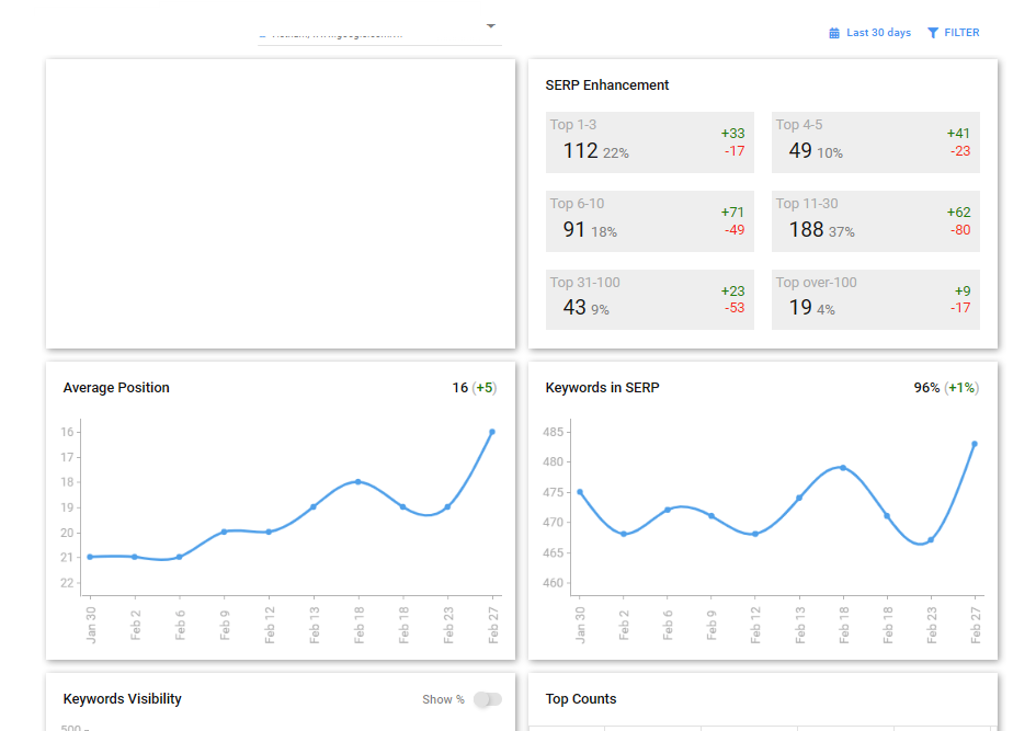 Ranking tăng trưởng vượt trội sau khi được SEO Center Audit