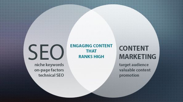 SEO và Content Marketing cần hỗ trợ lẫn nhau
