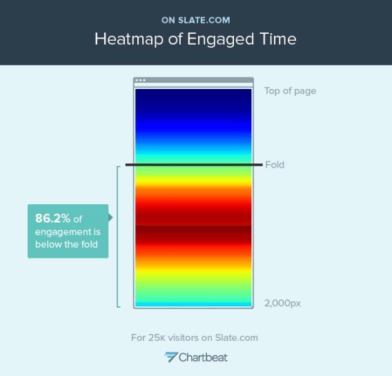 Scroll heat maps