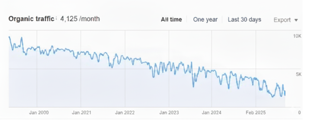 Thực trạng trước khi SEO