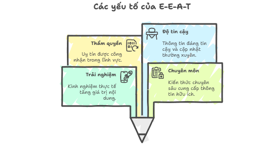 Xây dựng thẩm quyền chủ đề để đáp ứng tiêu chuẩn E-E-A-T