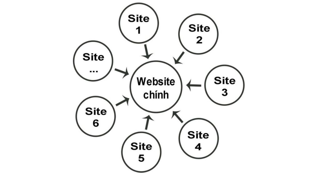 Mô hình liên kết dạng ngôi sao giúp đẩy sức mạnh nhanh chóng