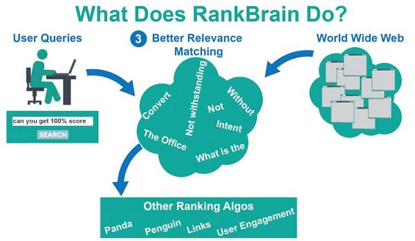 RankBrain hoạt động như thế nào