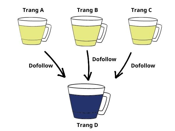 link juice trong SEO