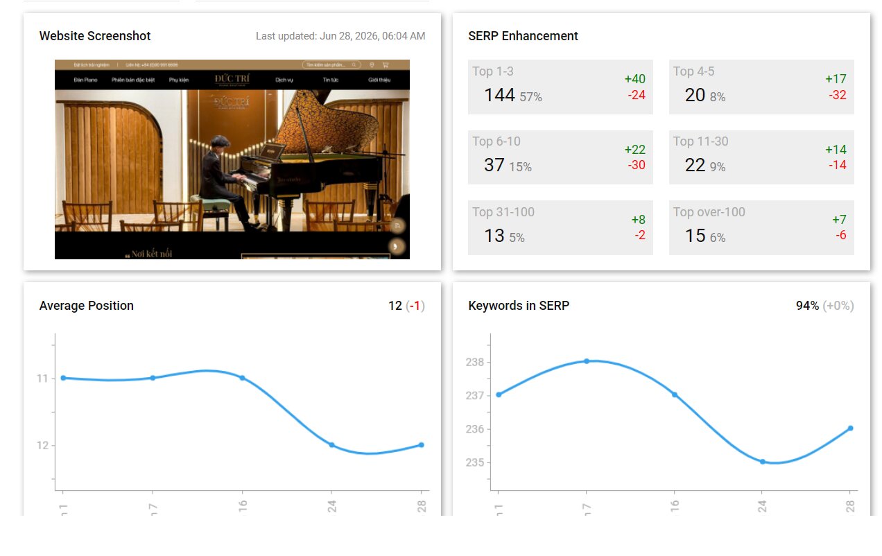 Dự án Piano đạt hầu hết bộ keywords trong Top 3
