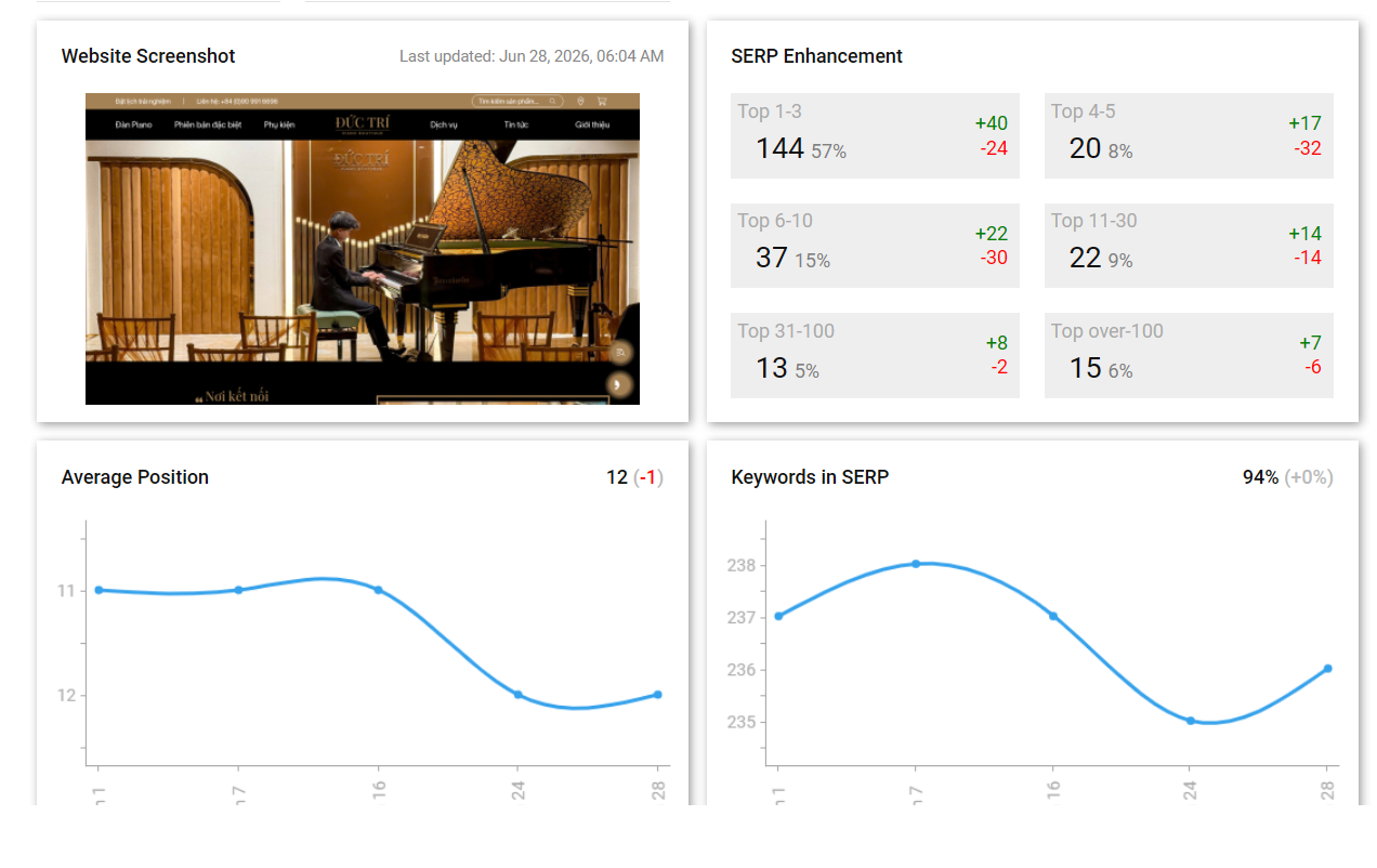 Dự án Piano đạt hầu hết bộ keywords trong Top 3