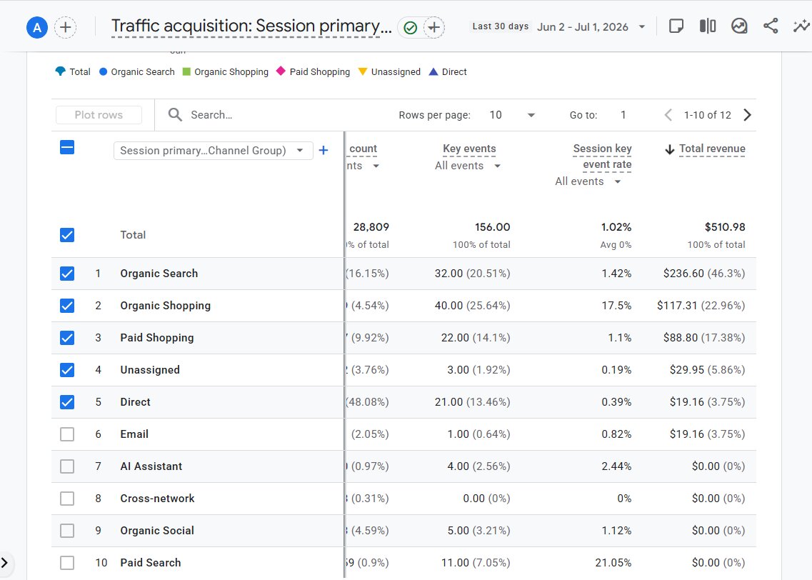 Revenue từ Organic Search SEO 1 dự án POD tại US chiếm 46% Total Revenue của cả website