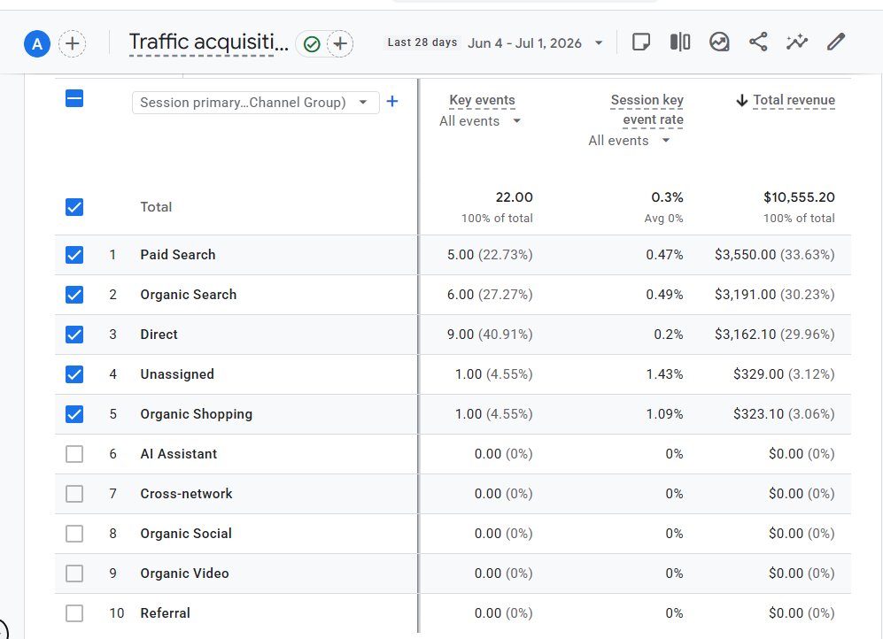 Revenue từ Organic Search SEO chiếm 30% Total Revenue của cả website trong vòng 3 tháng SEO