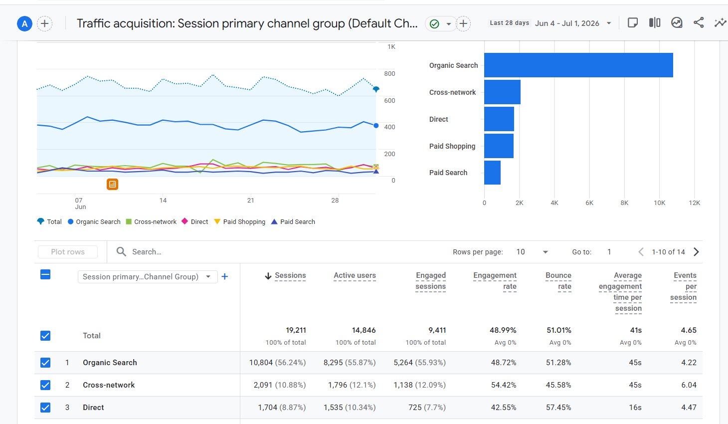 Traffic từ Organic SEO chiếm đến 56% tổng số traffic vào website