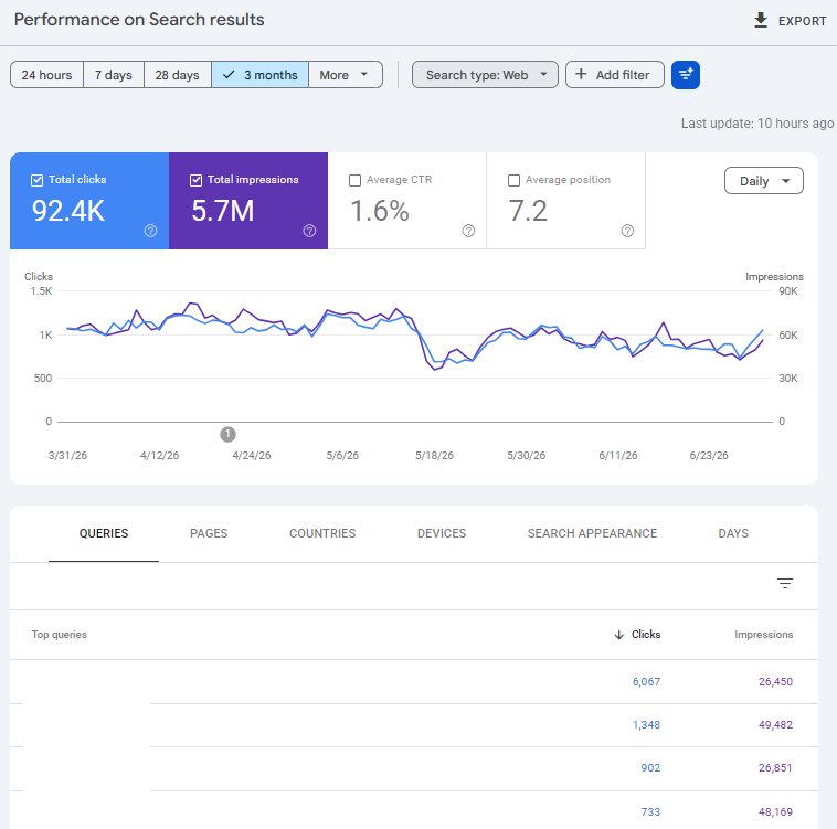 Traffic website vẫn tăng trưởng tốt trong thời điểm Google Core Update
