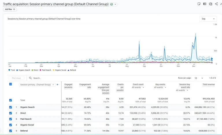 Biểu đồ total Revenue bao gồm SEO của website năm 2025