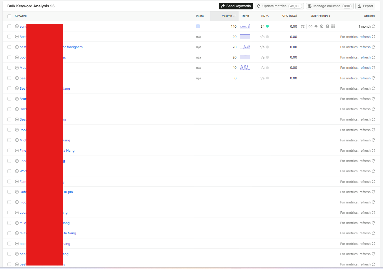 Bộ Keyword không có volume