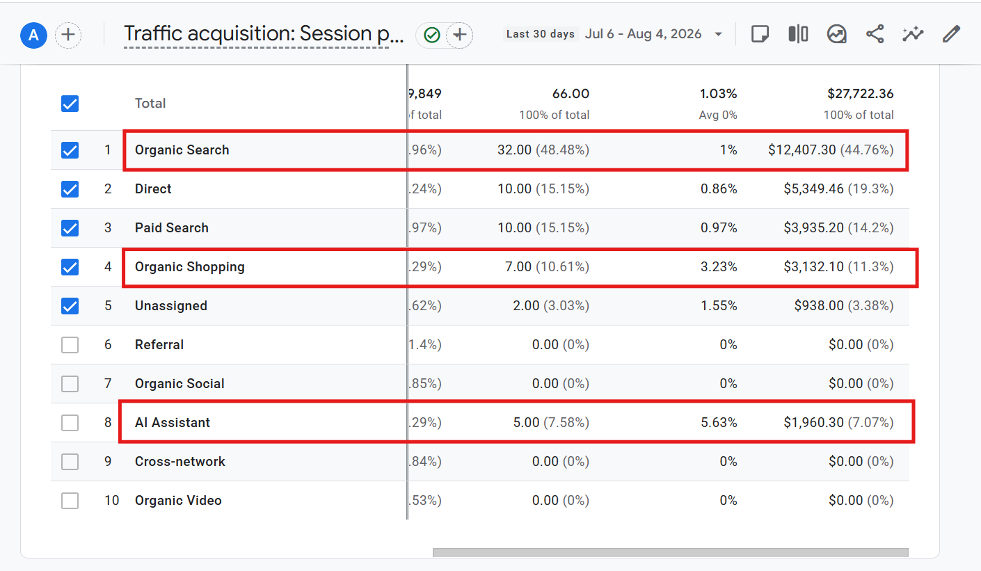 Doanh thu từ SEO chiếm hơn 63% tổng doanh thu website