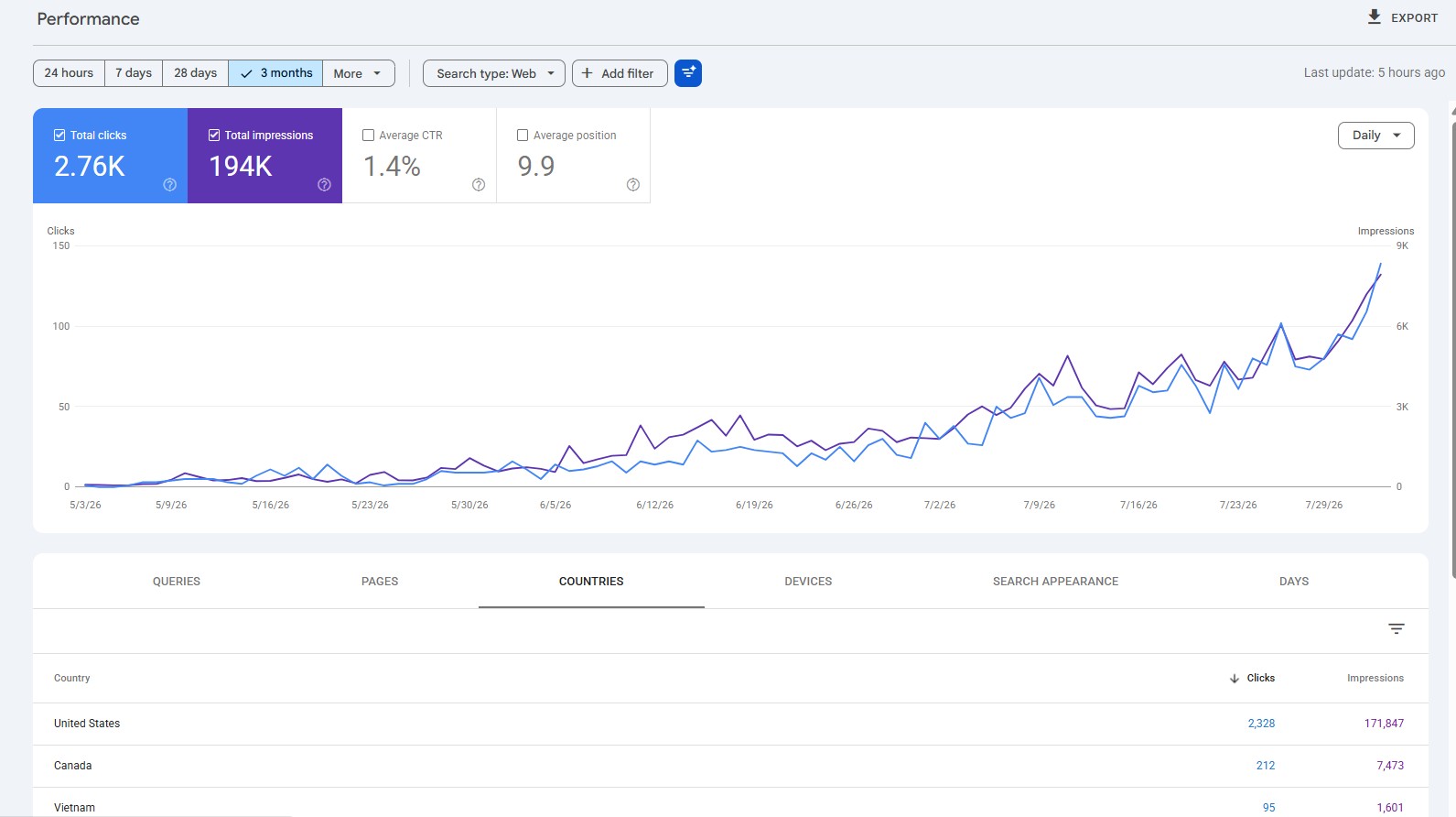 Organic Traffic tăng từ 0 lên gần 150 Traffic 1 ngày